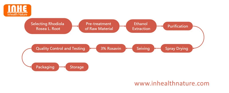 3 Rosavin Flow Chart